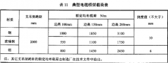 根据电缆桥架荷载去估算电缆桥架规格方法